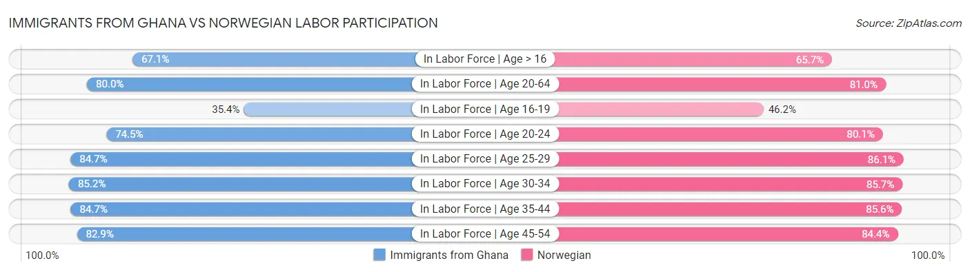 Immigrants from Ghana vs Norwegian Labor Participation