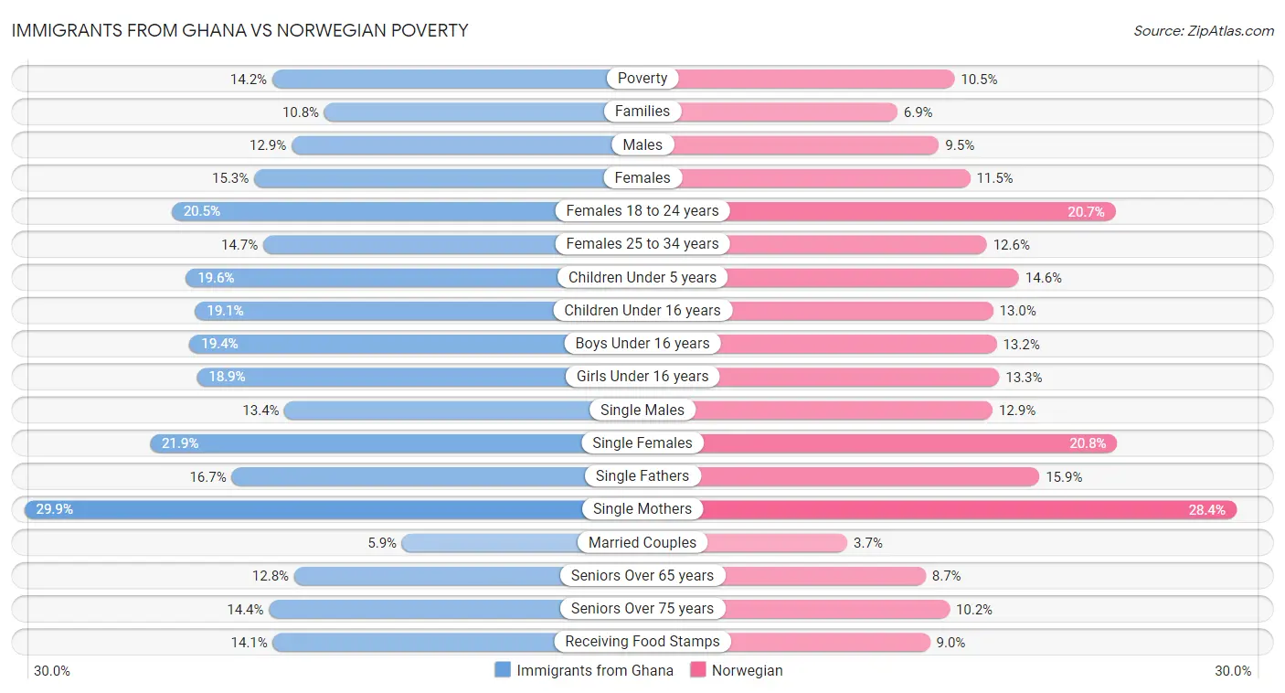Immigrants from Ghana vs Norwegian Poverty