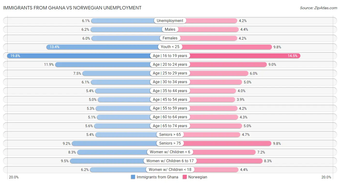 Immigrants from Ghana vs Norwegian Unemployment