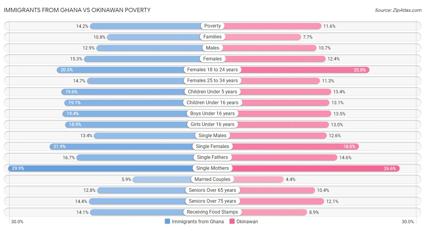 Immigrants from Ghana vs Okinawan Poverty