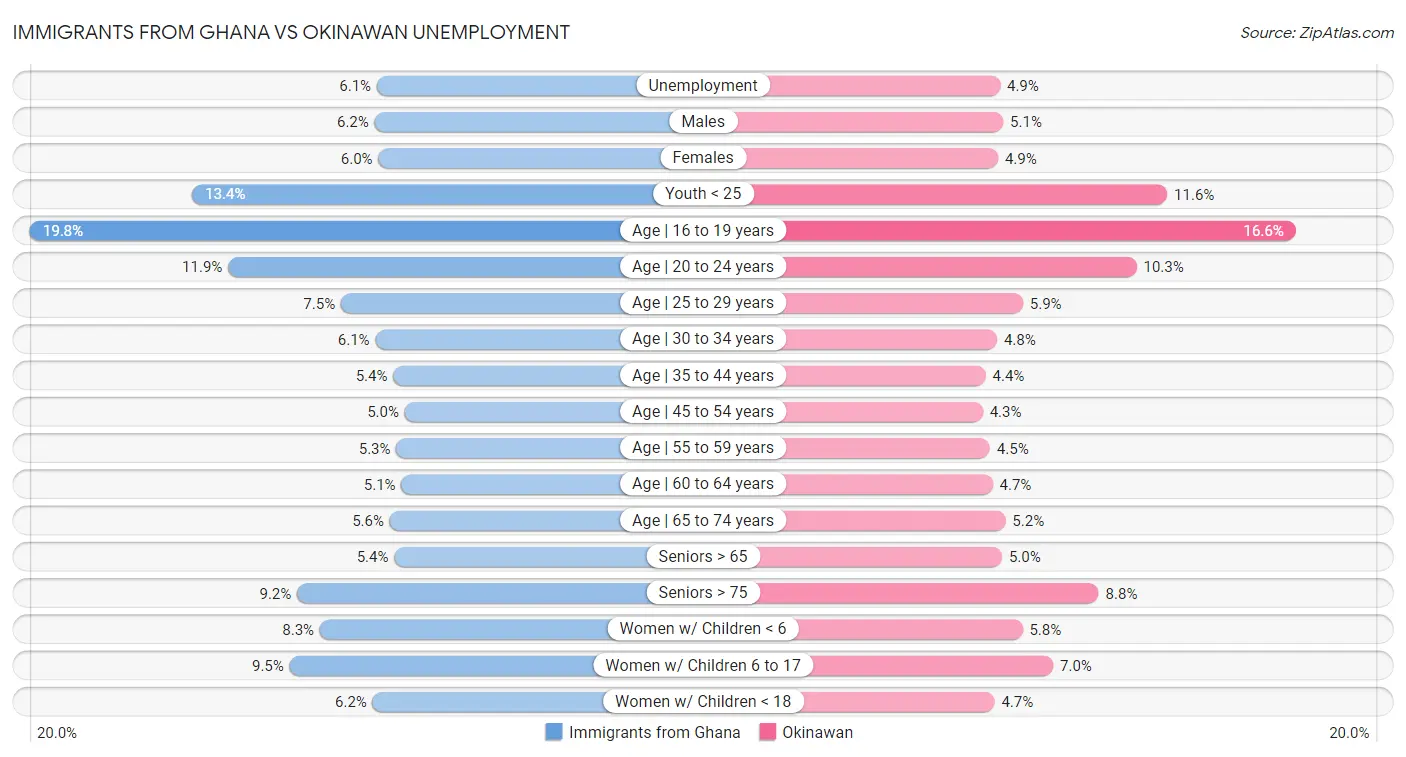 Immigrants from Ghana vs Okinawan Unemployment
