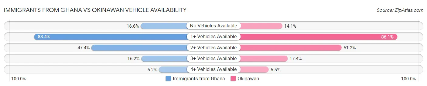 Immigrants from Ghana vs Okinawan Vehicle Availability
