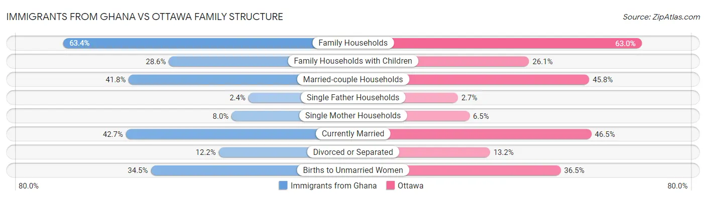 Immigrants from Ghana vs Ottawa Family Structure