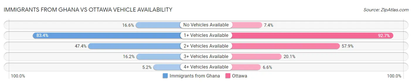 Immigrants from Ghana vs Ottawa Vehicle Availability