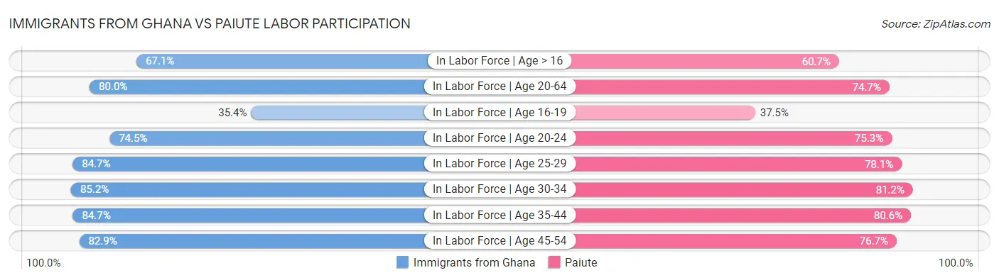 Immigrants from Ghana vs Paiute Labor Participation