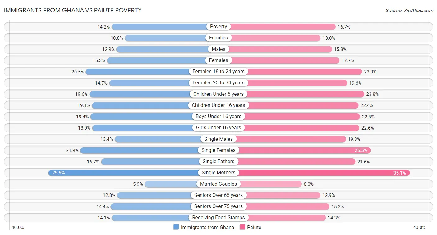 Immigrants from Ghana vs Paiute Poverty