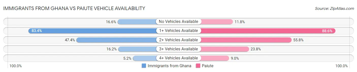 Immigrants from Ghana vs Paiute Vehicle Availability