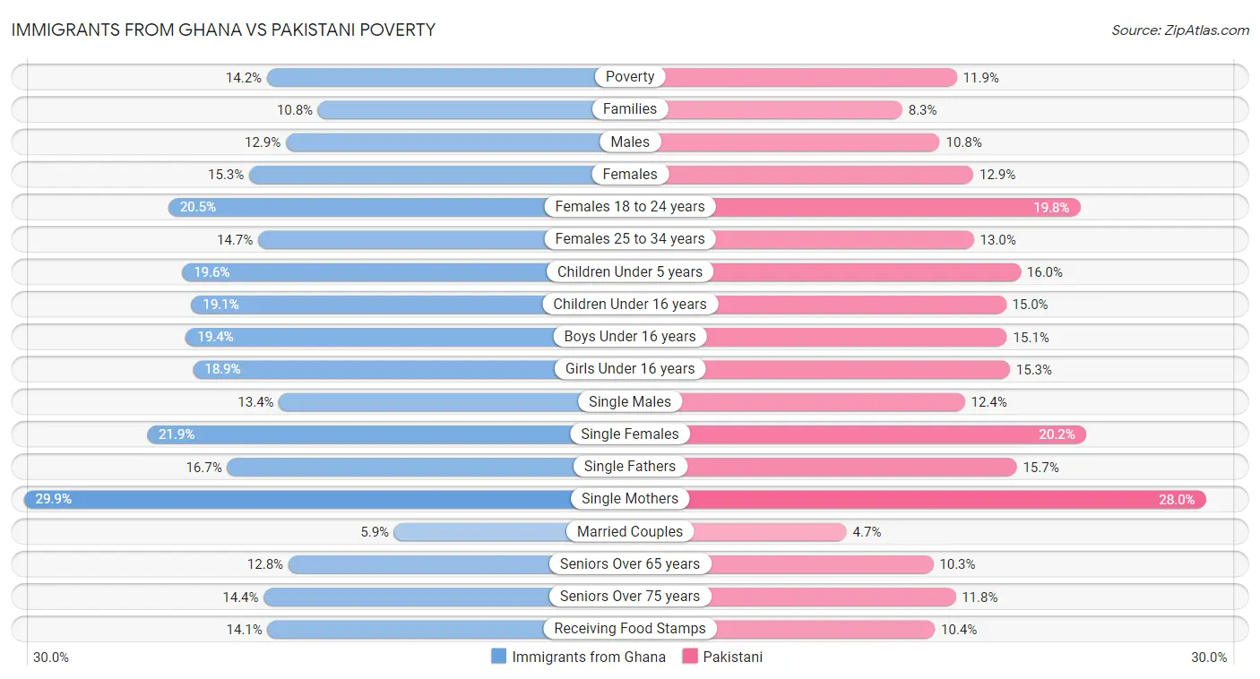 Immigrants from Ghana vs Pakistani Poverty