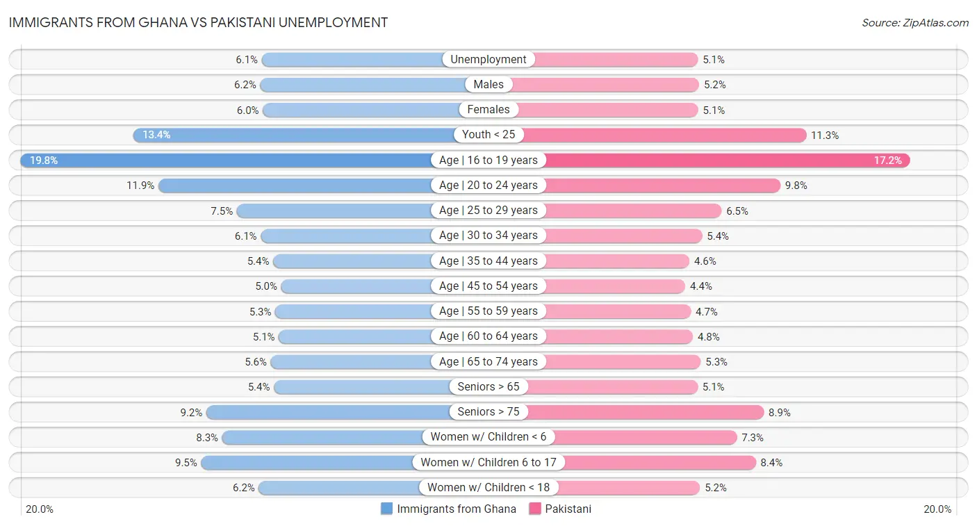Immigrants from Ghana vs Pakistani Unemployment