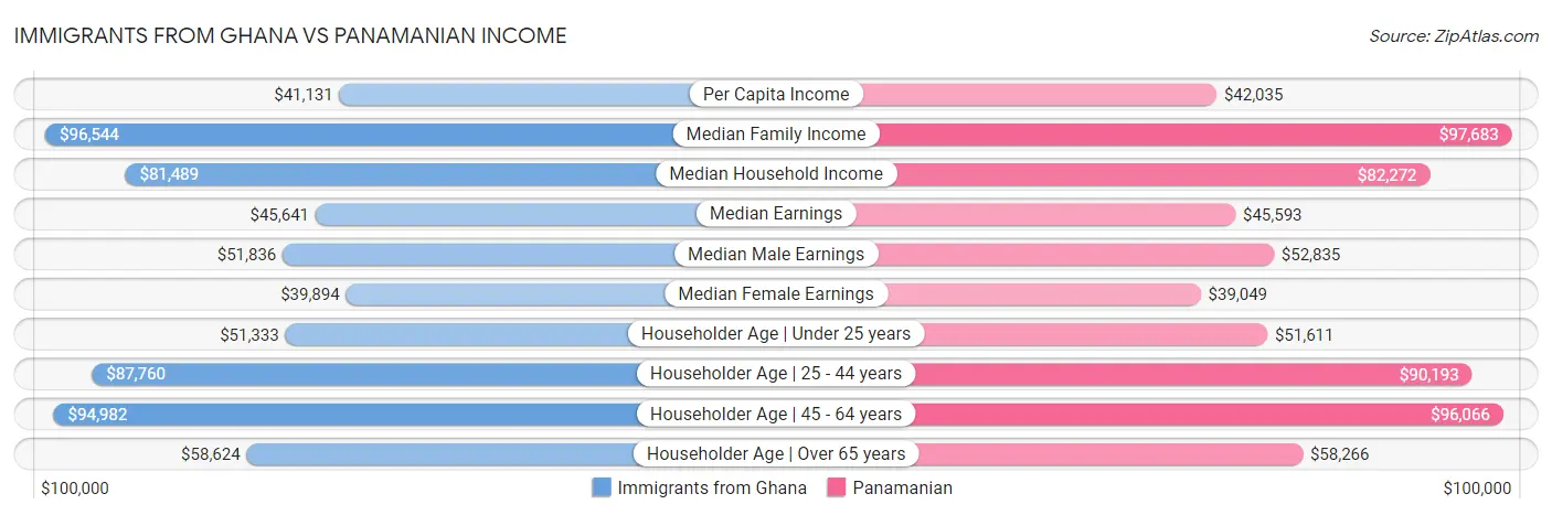 Immigrants from Ghana vs Panamanian Income