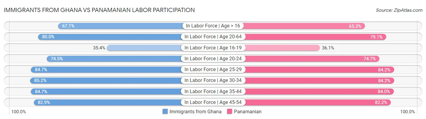 Immigrants from Ghana vs Panamanian Labor Participation