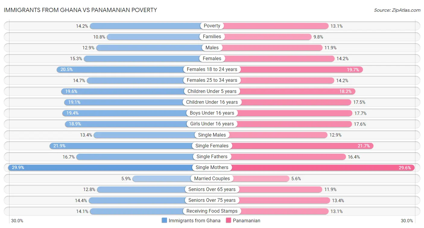 Immigrants from Ghana vs Panamanian Poverty