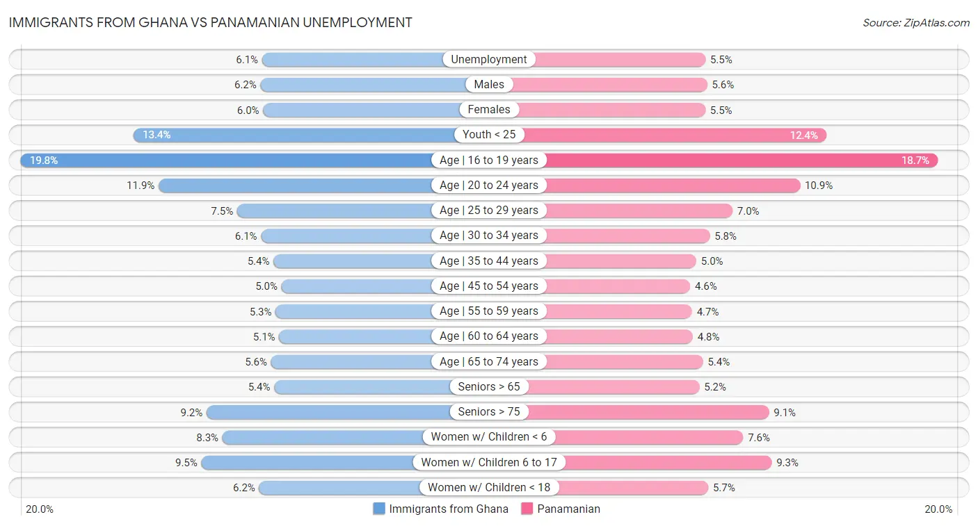 Immigrants from Ghana vs Panamanian Unemployment