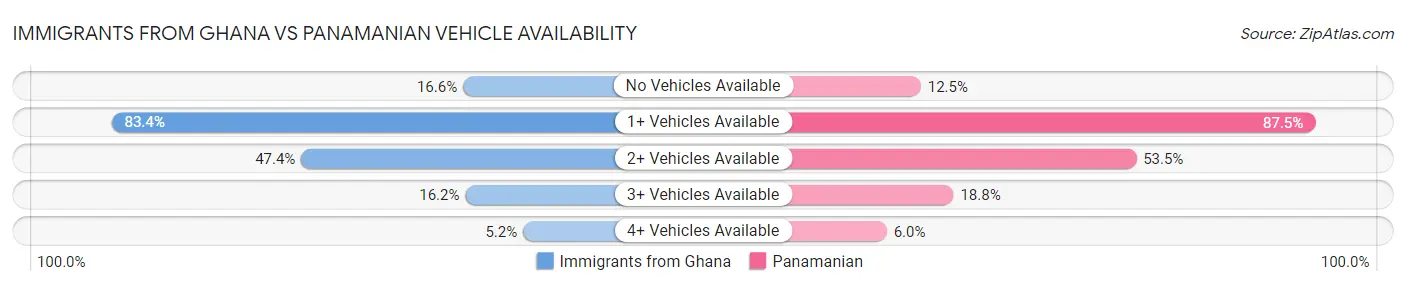 Immigrants from Ghana vs Panamanian Vehicle Availability