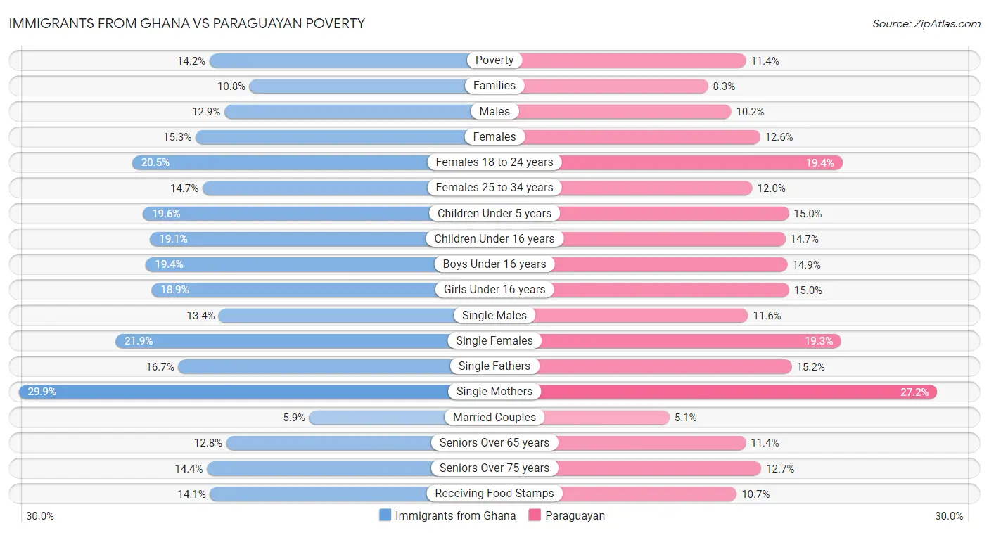 Immigrants from Ghana vs Paraguayan Poverty
