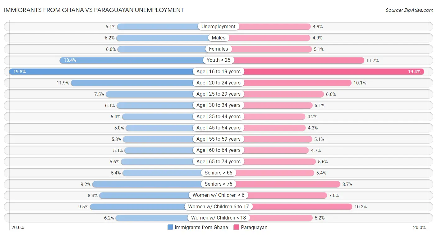 Immigrants from Ghana vs Paraguayan Unemployment