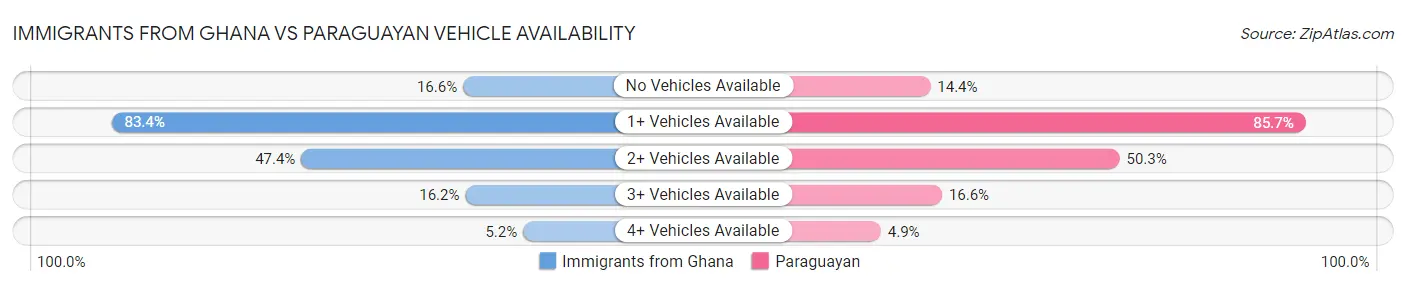 Immigrants from Ghana vs Paraguayan Vehicle Availability