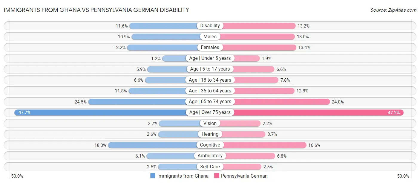 Immigrants from Ghana vs Pennsylvania German Disability