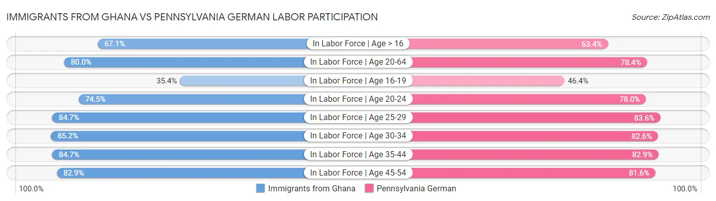 Immigrants from Ghana vs Pennsylvania German Labor Participation