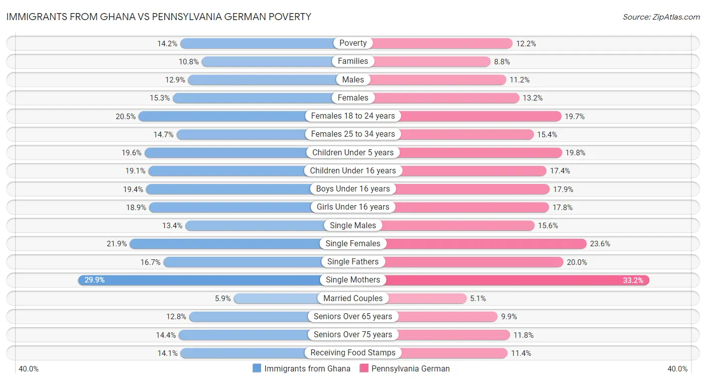 Immigrants from Ghana vs Pennsylvania German Poverty
