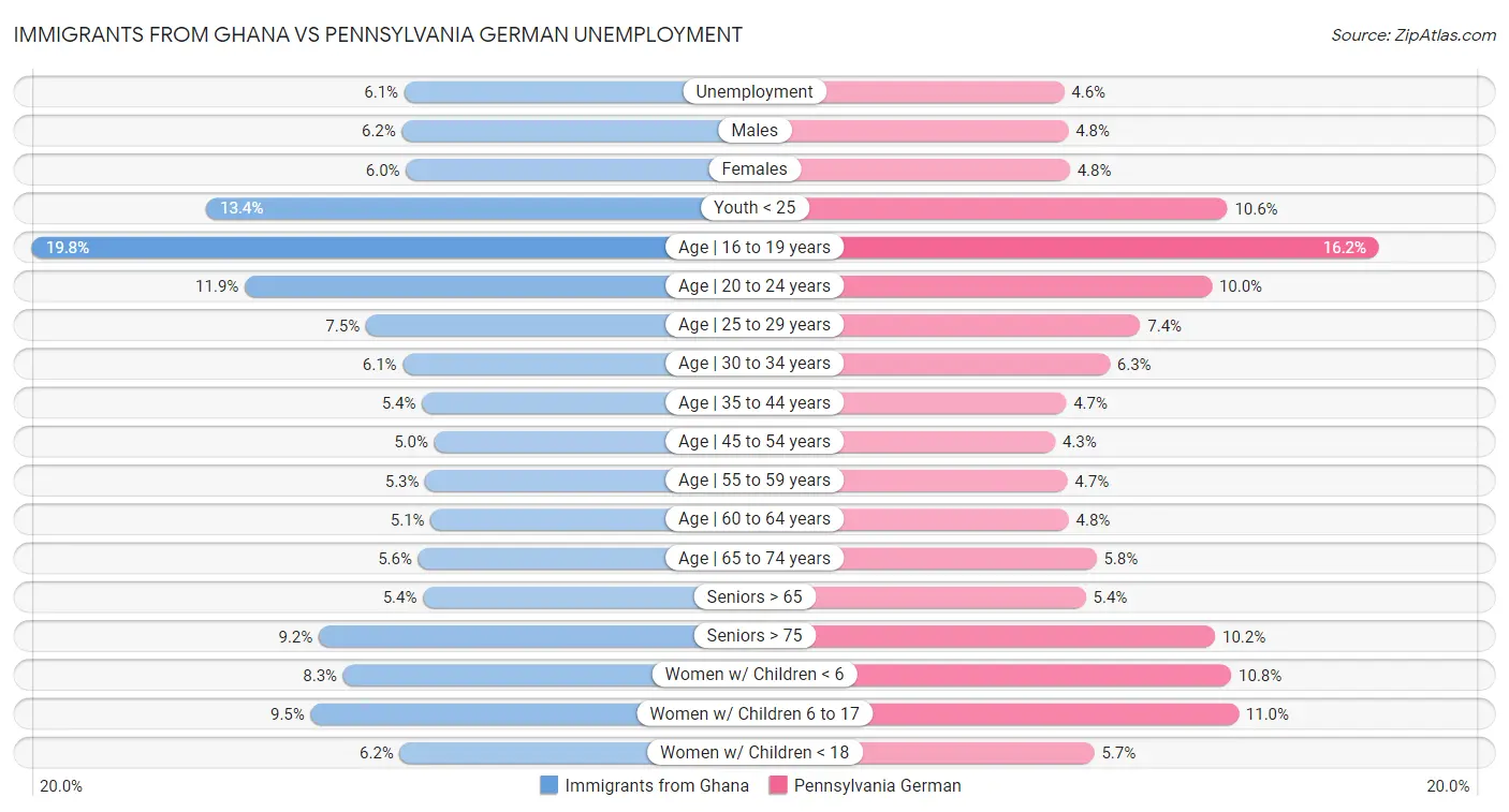 Immigrants from Ghana vs Pennsylvania German Unemployment