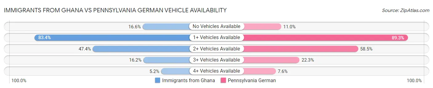 Immigrants from Ghana vs Pennsylvania German Vehicle Availability