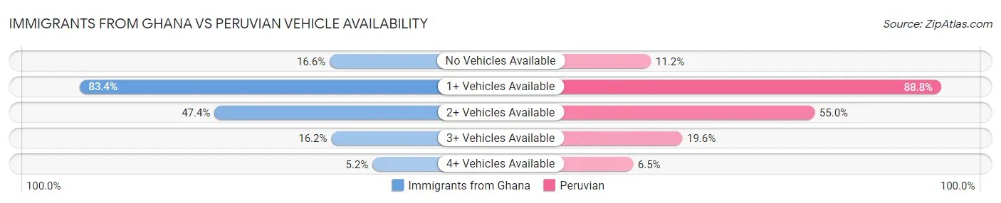 Immigrants from Ghana vs Peruvian Vehicle Availability