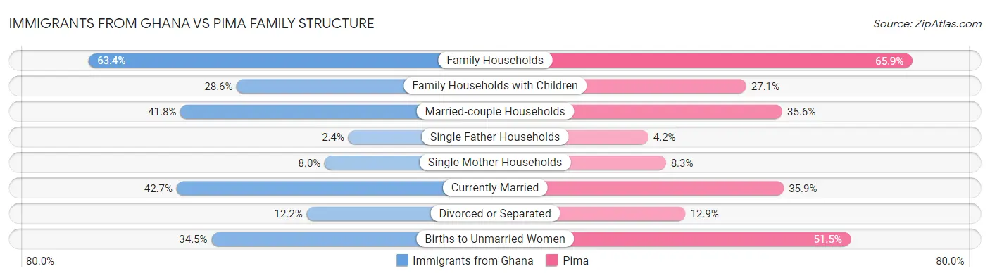 Immigrants from Ghana vs Pima Family Structure