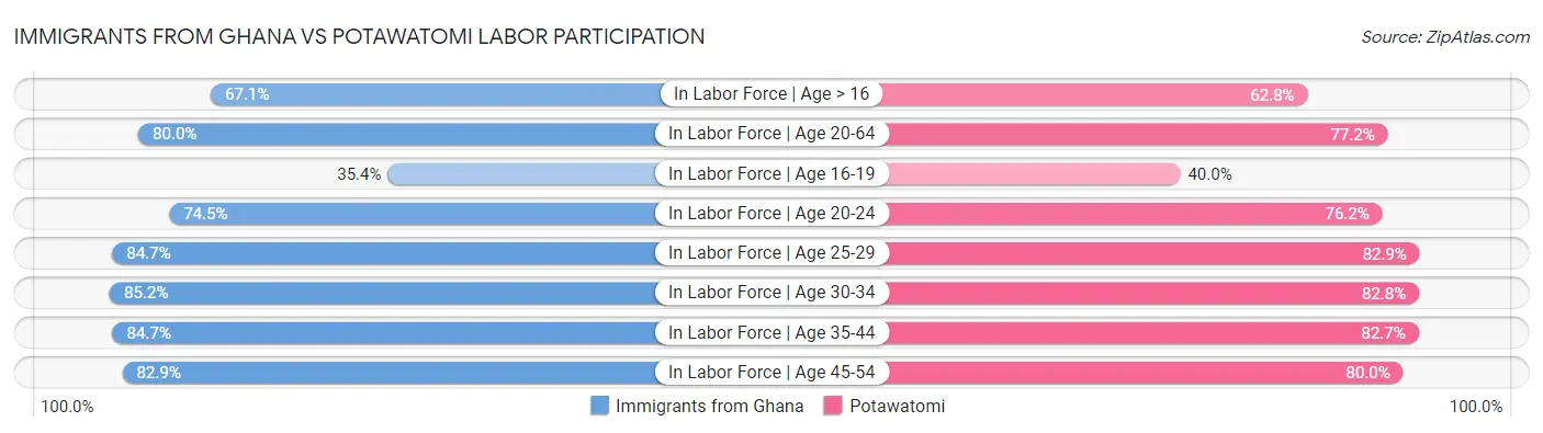 Immigrants from Ghana vs Potawatomi Labor Participation