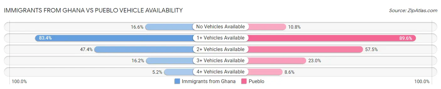 Immigrants from Ghana vs Pueblo Vehicle Availability