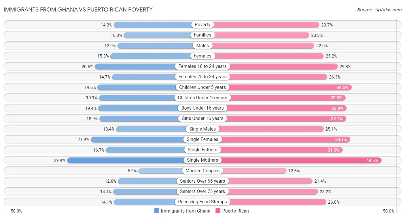 Immigrants from Ghana vs Puerto Rican Poverty