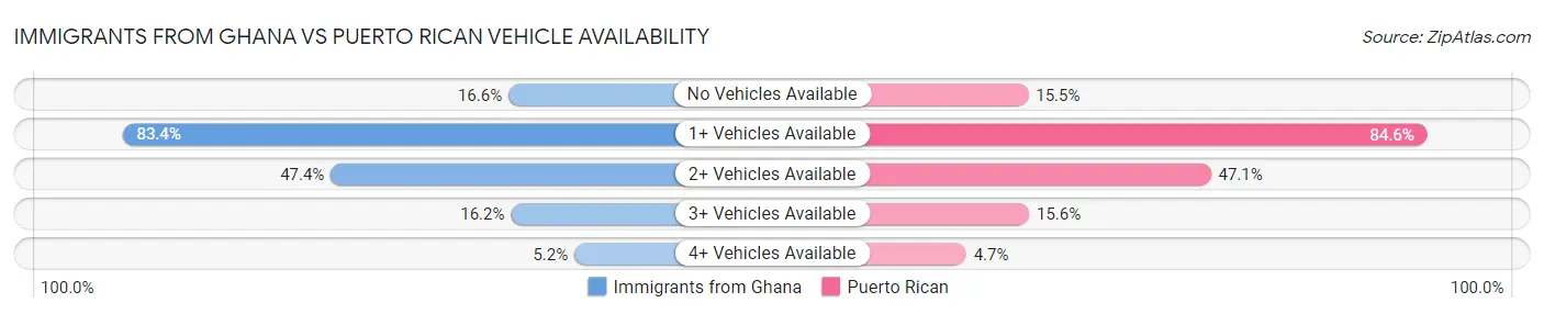 Immigrants from Ghana vs Puerto Rican Vehicle Availability