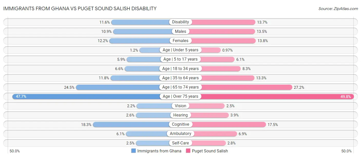 Immigrants from Ghana vs Puget Sound Salish Disability