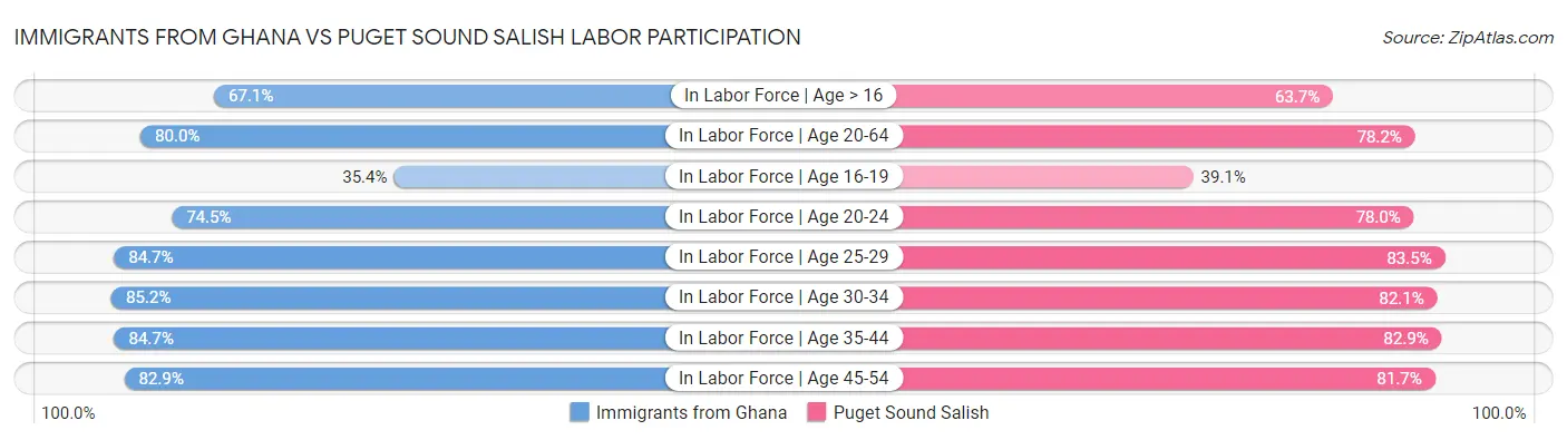 Immigrants from Ghana vs Puget Sound Salish Labor Participation