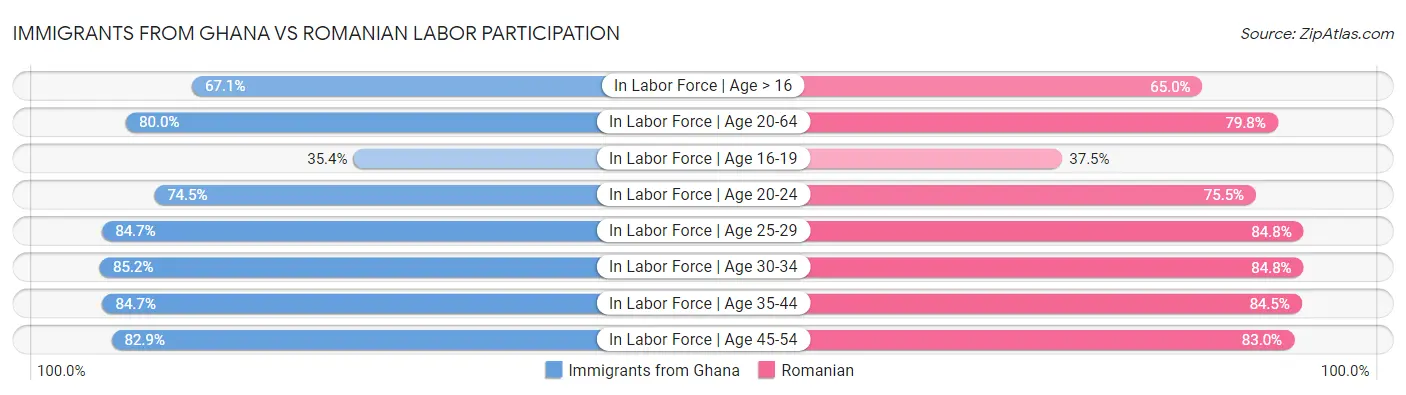 Immigrants from Ghana vs Romanian Labor Participation