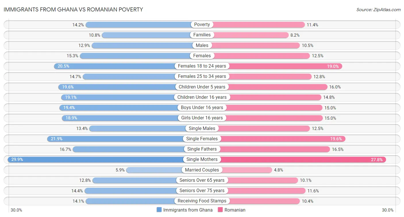 Immigrants from Ghana vs Romanian Poverty
