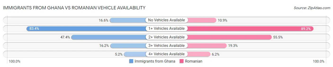 Immigrants from Ghana vs Romanian Vehicle Availability