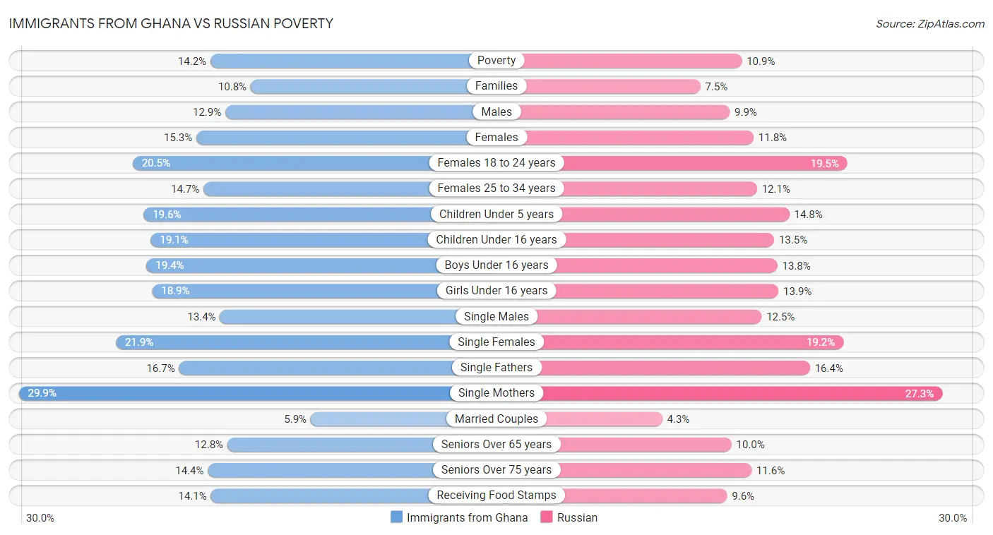 Immigrants from Ghana vs Russian Poverty