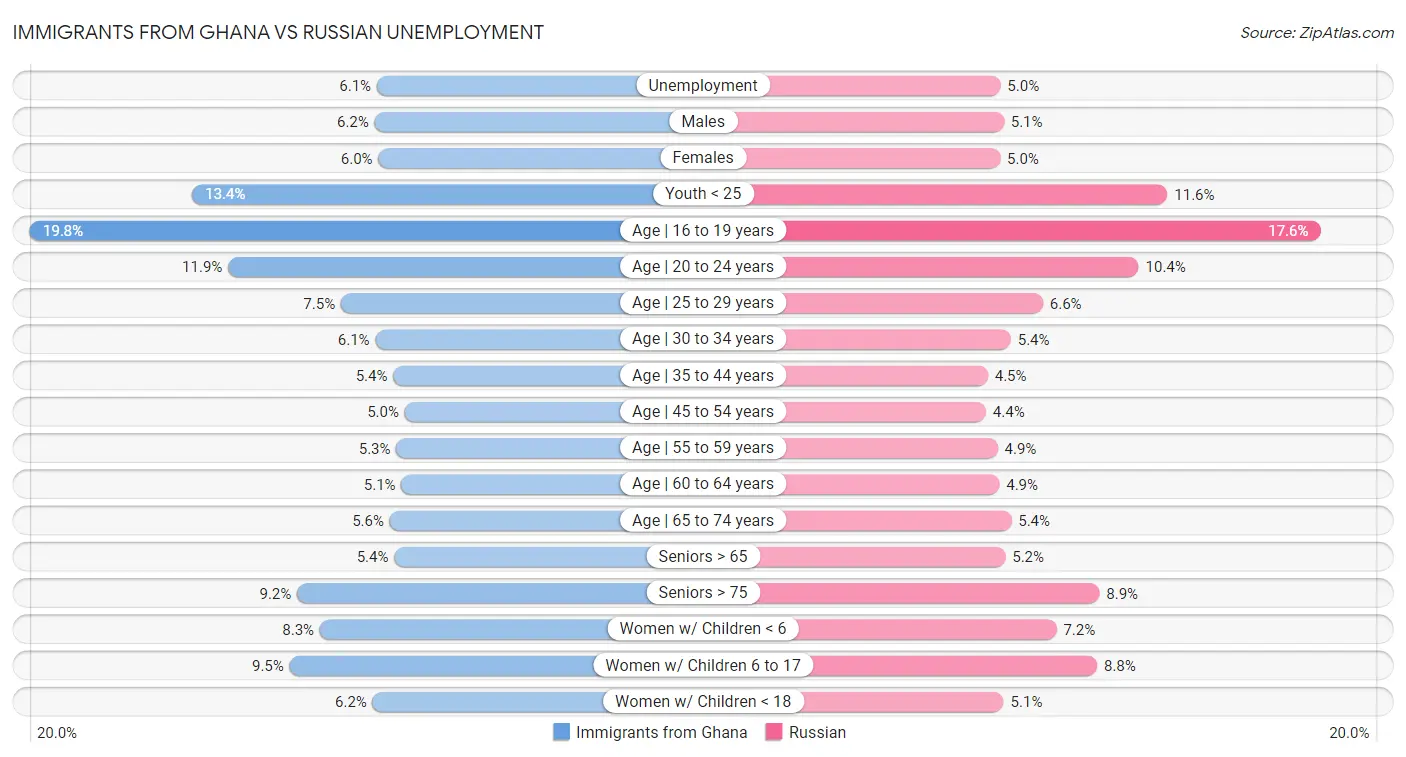Immigrants from Ghana vs Russian Unemployment