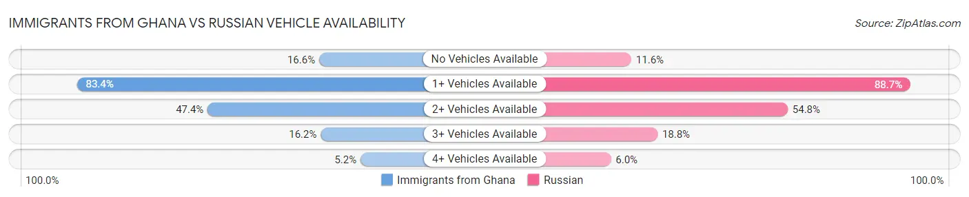Immigrants from Ghana vs Russian Vehicle Availability