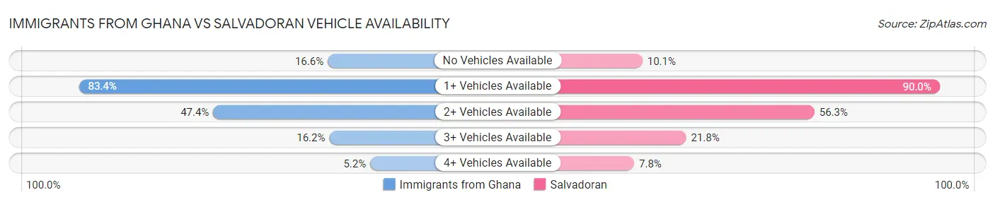 Immigrants from Ghana vs Salvadoran Vehicle Availability