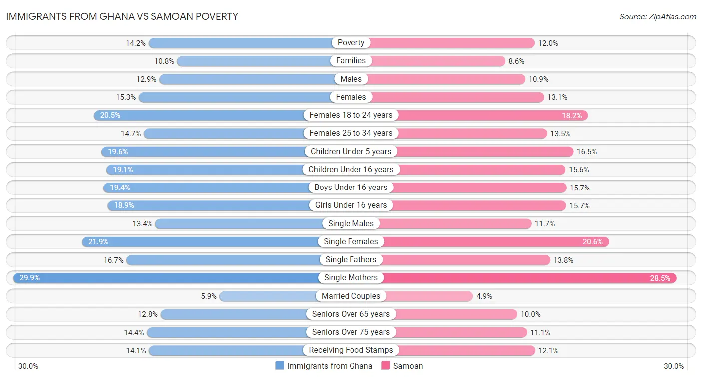 Immigrants from Ghana vs Samoan Poverty