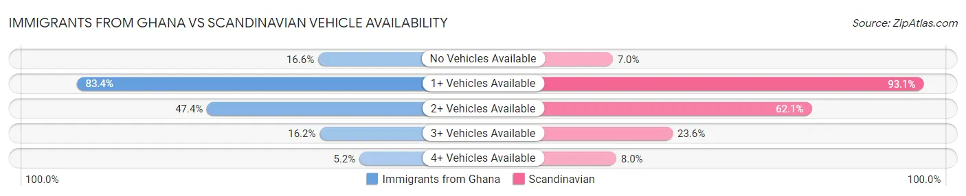 Immigrants from Ghana vs Scandinavian Vehicle Availability