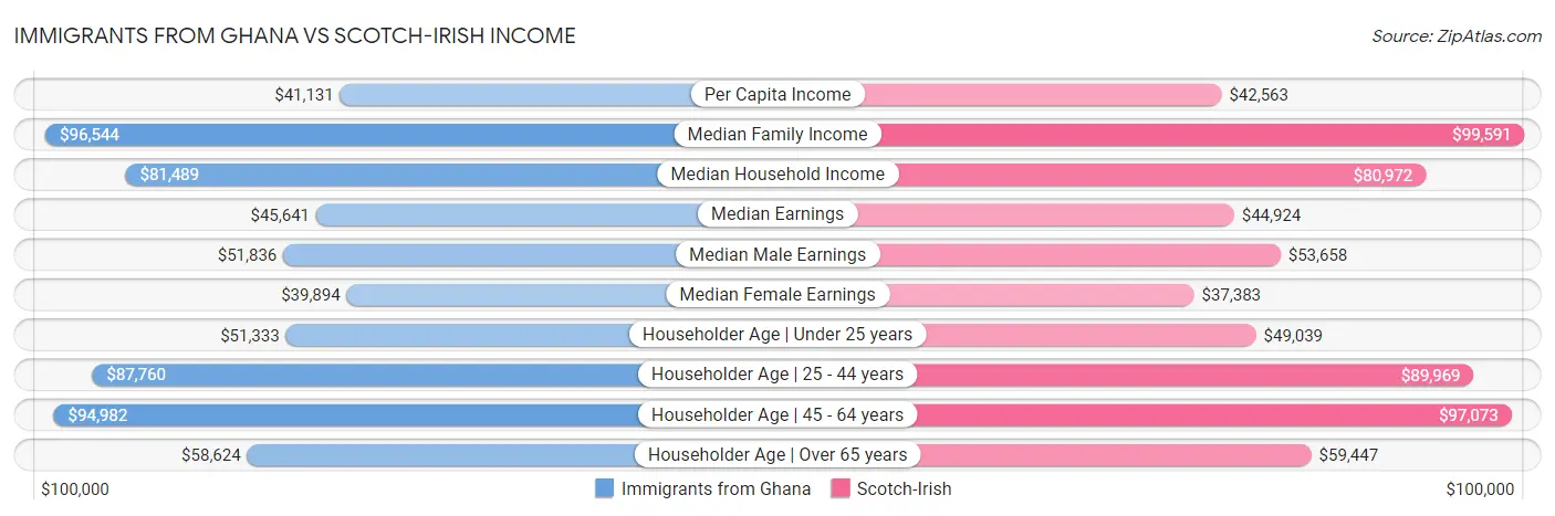 Immigrants from Ghana vs Scotch-Irish Income