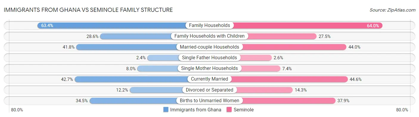 Immigrants from Ghana vs Seminole Family Structure