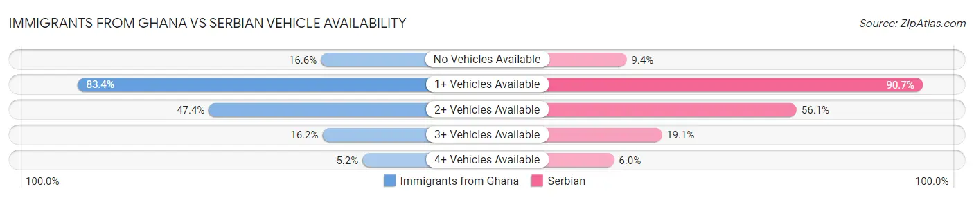 Immigrants from Ghana vs Serbian Vehicle Availability