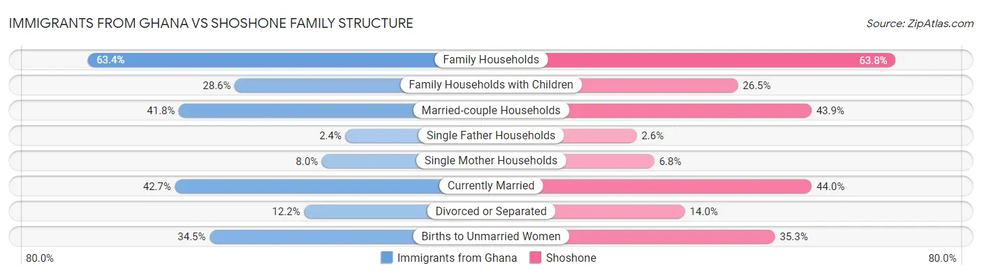 Immigrants from Ghana vs Shoshone Family Structure