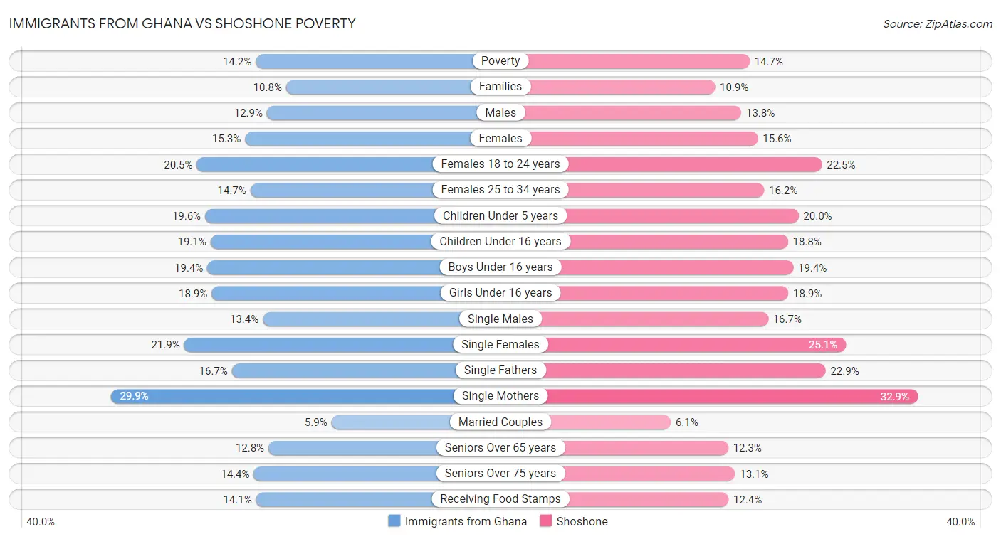 Immigrants from Ghana vs Shoshone Poverty