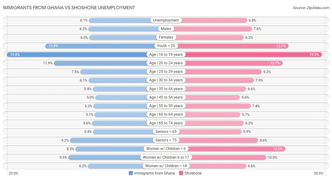 Immigrants from Ghana vs Shoshone Unemployment
