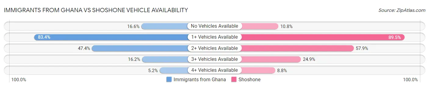 Immigrants from Ghana vs Shoshone Vehicle Availability